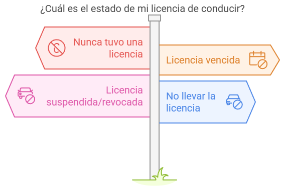 Cuanto es la multa por no tener licencia de conducir en USA